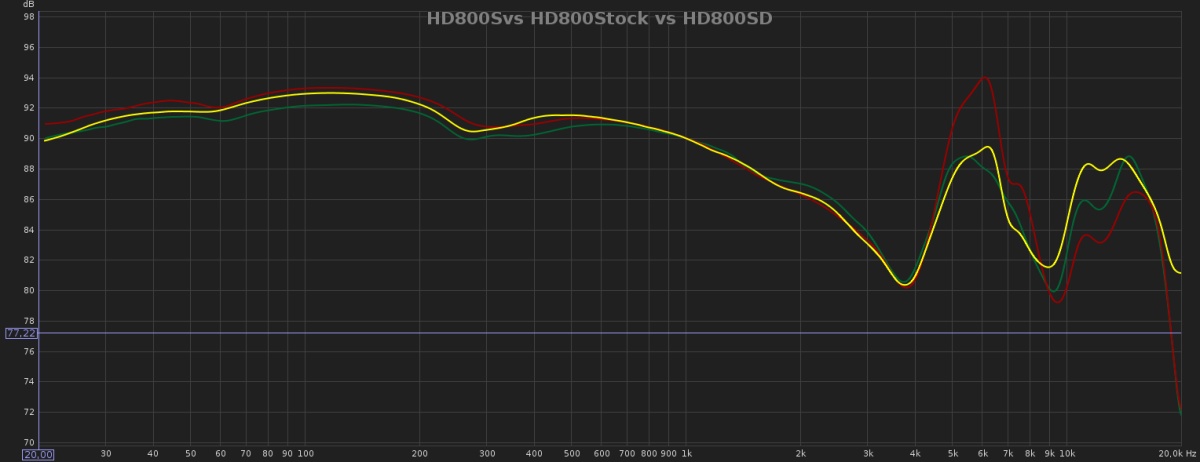 Courbe de réponse fréquentielle HD800 (rouge) vs. HD800-SDR (jaune) vs. HD800S (vert) mesurée par Sorrodje