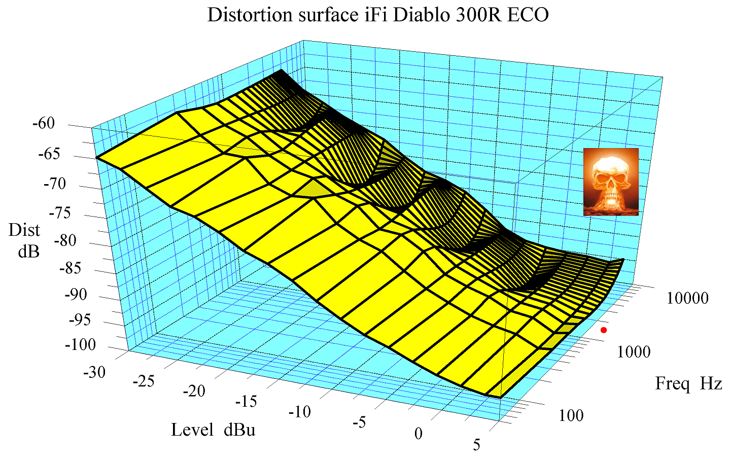 01 Distortion surface iFi Diablo 300R ECO 5 dBu max wm small.png