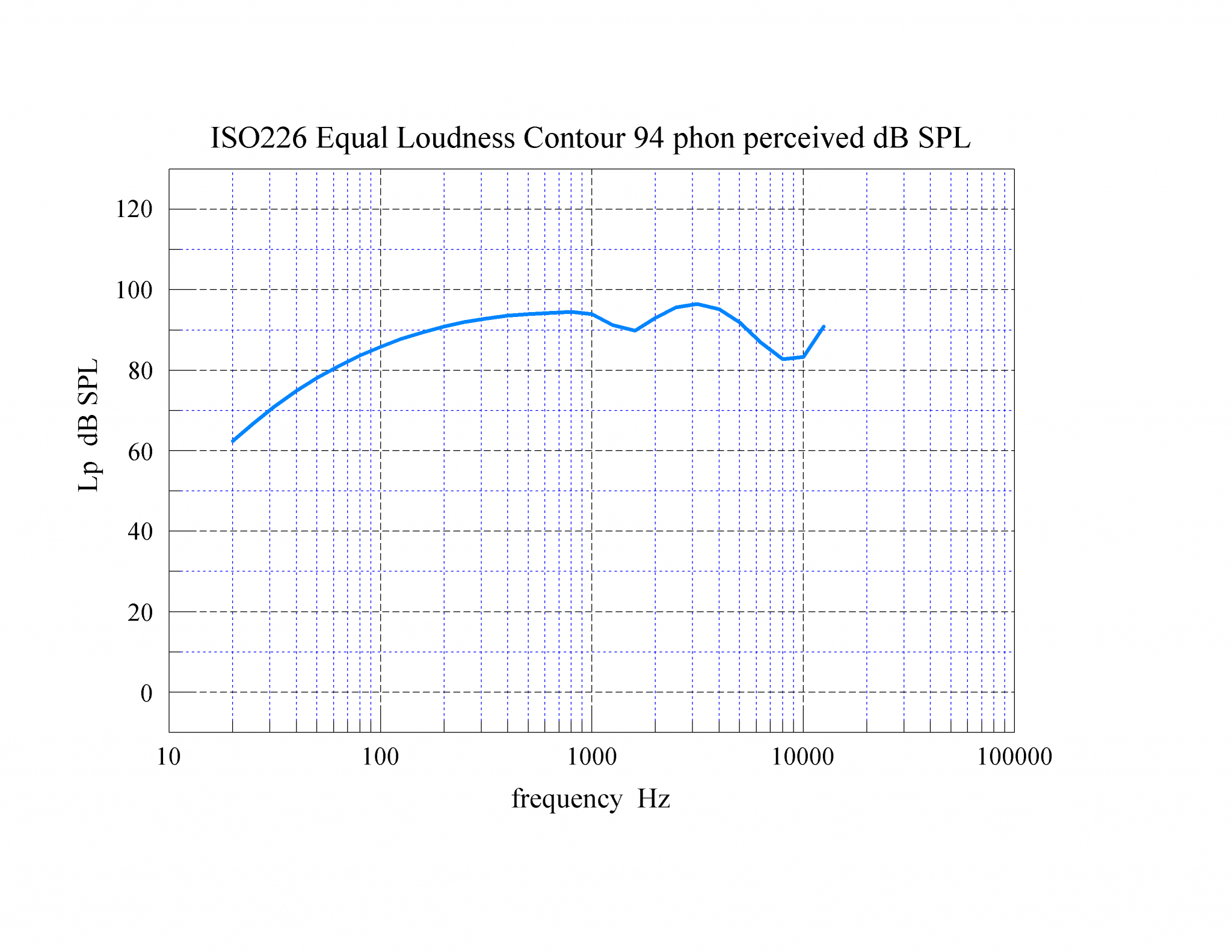 05 ISO226 Equal Loudness Contour perceived SPL 94 phon.png