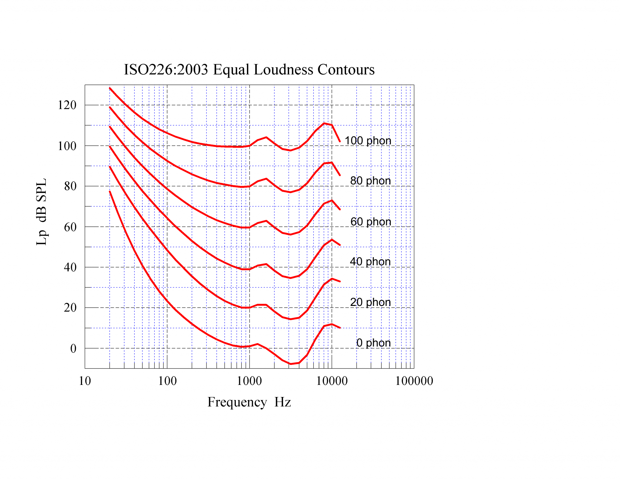07 iso226-2003 Equal Loudness Contours.png