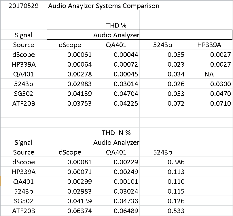 20 170529 Audio Analyzer Systems Comparison THD % chart.png