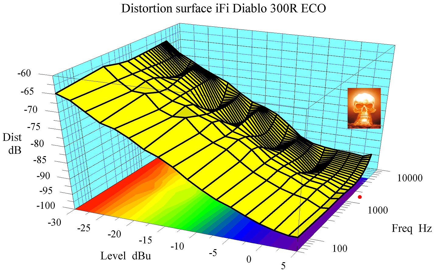 21 Distortion surface + contour iFi Diablo 300R ECO 5 dBu max wm small.png