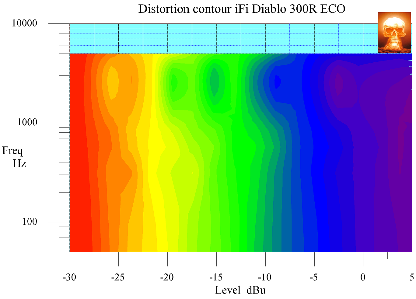 23 Distortion contour iFi Diablo 300R ECO 5 dBu max wm small.png