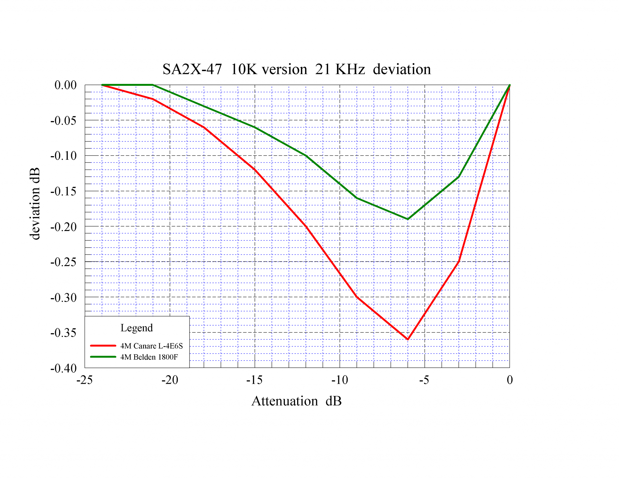 26 SA2X-47 20KHz deviation plot.png