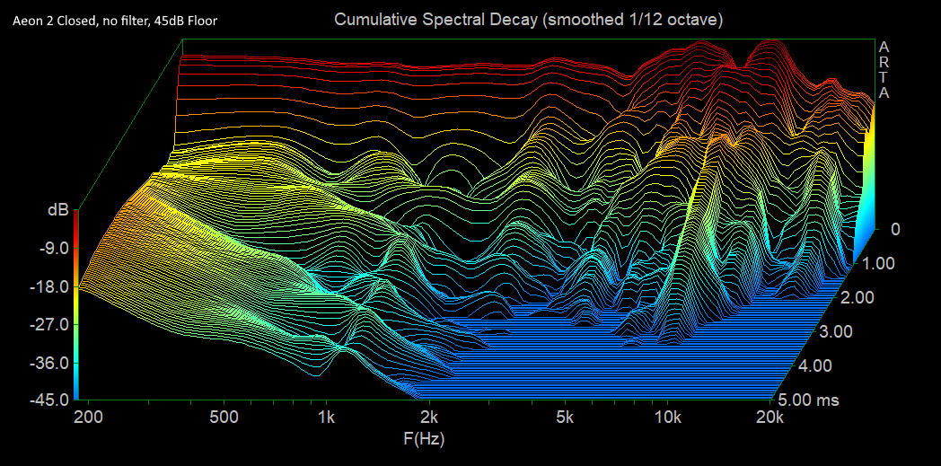 Aeon 2 Closed Frequency Response No Filter CSD 45dB.png