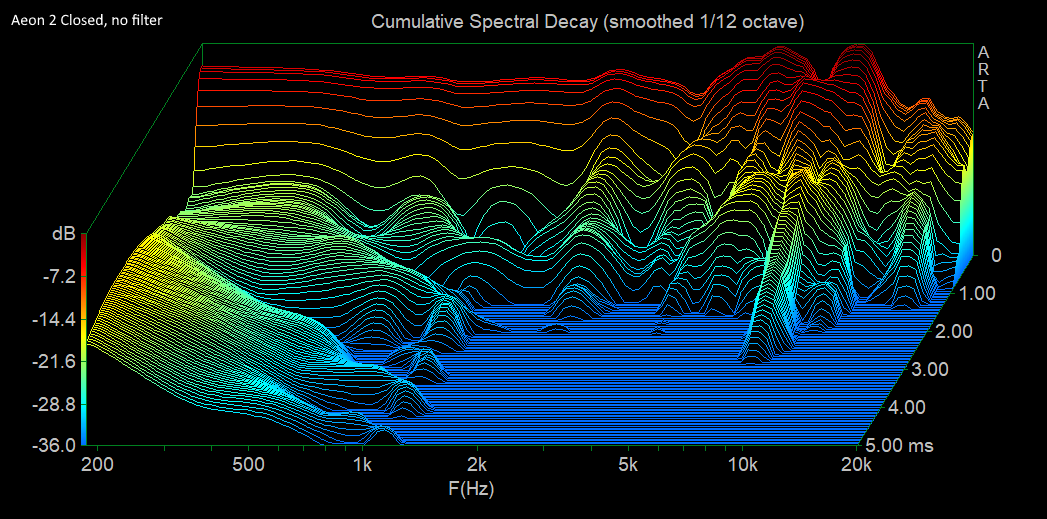 Aeon 2 Closed Frequency Response No Filter CSD.png