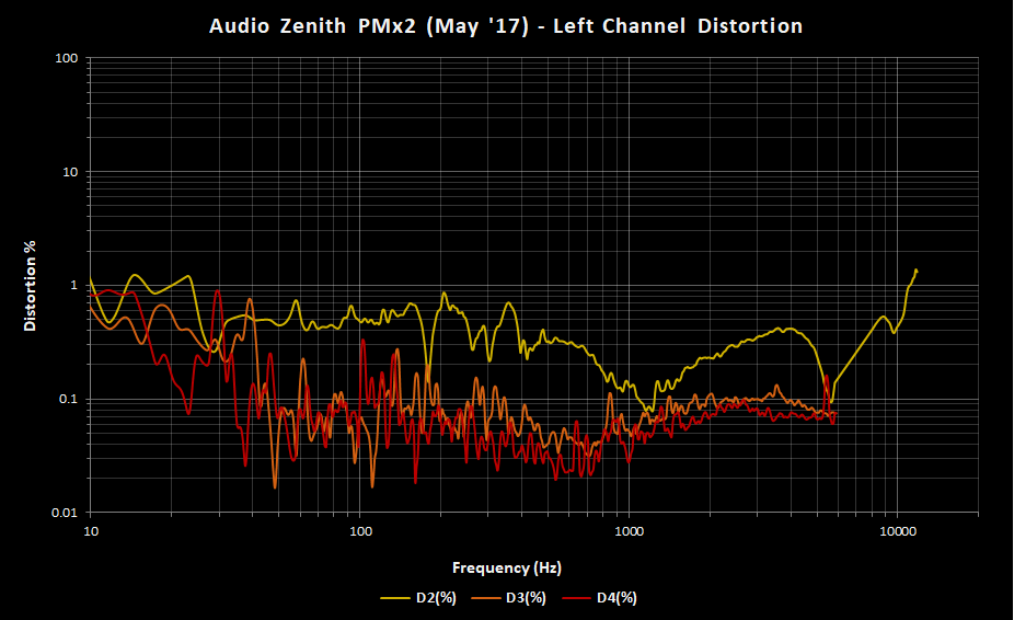 Audio Zenith PMx2 THD May 2017.png