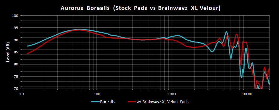Aurorus Borealis Stock vs Brainwavz Velour XL Pads.png