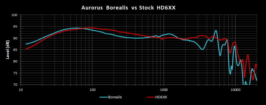 Aurorus Borealis vs HD6XX Left Channel Frequency Response.png