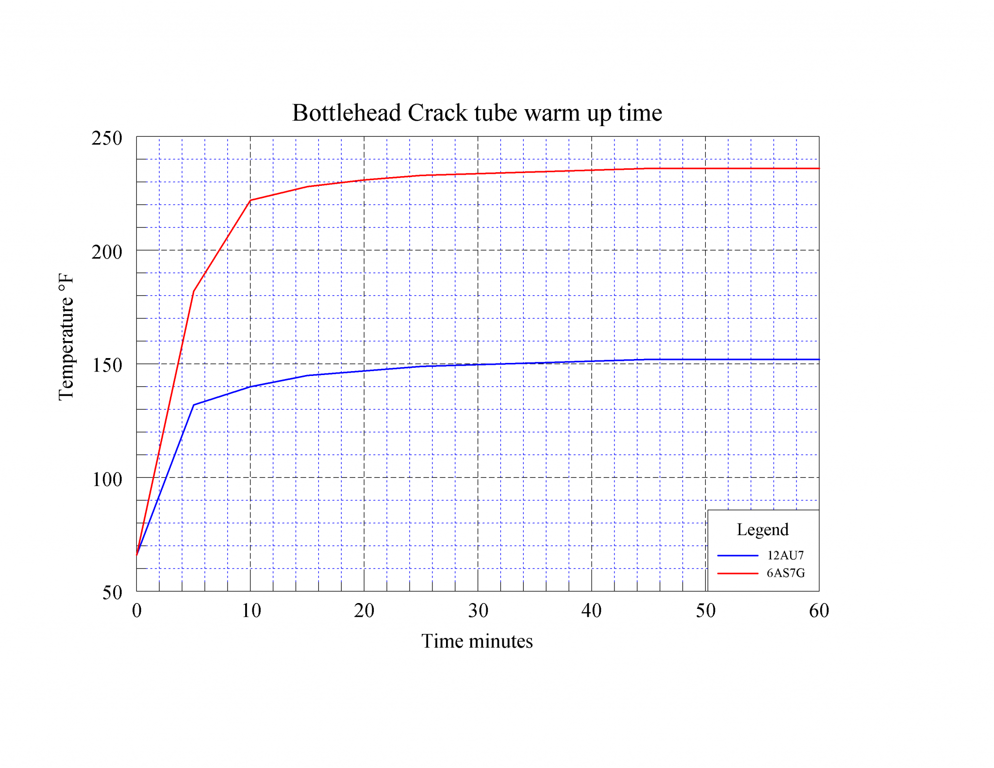 BH Crack 6AS7 - 12AU7 tube warmup time - PSI plot version.png