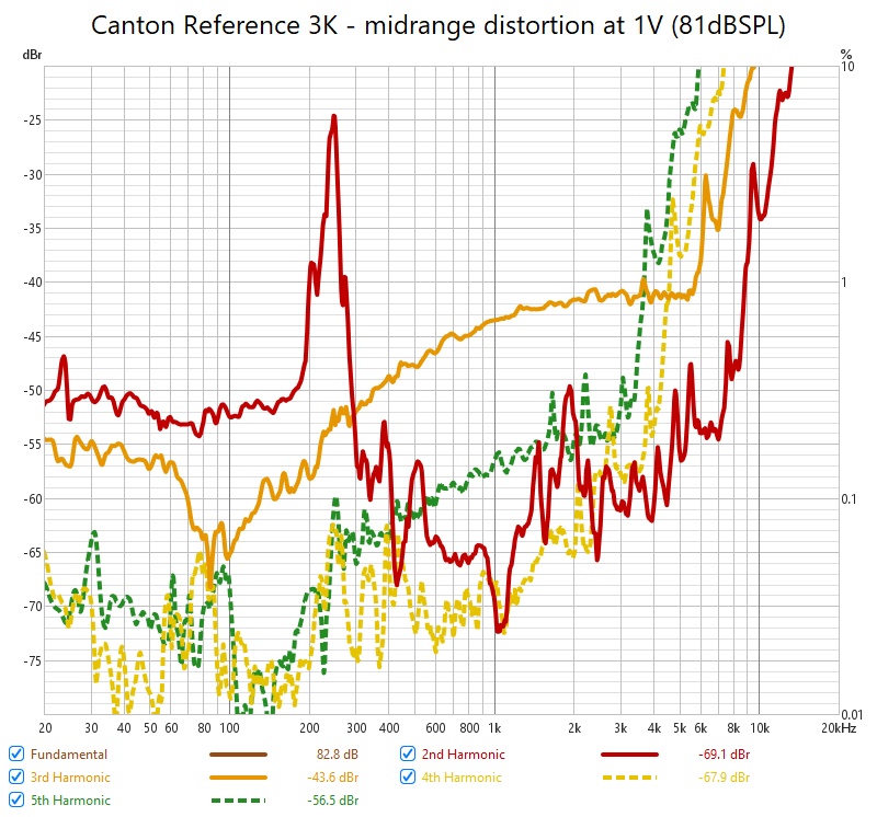 Canton Reference 3K - midrange distortion at 1V (81dBSPL).jpg