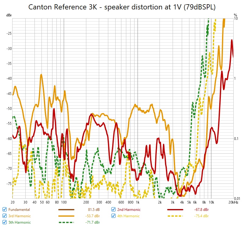 Canton Reference 3K - speaker distortion at 1V (79dBSPL).jpg
