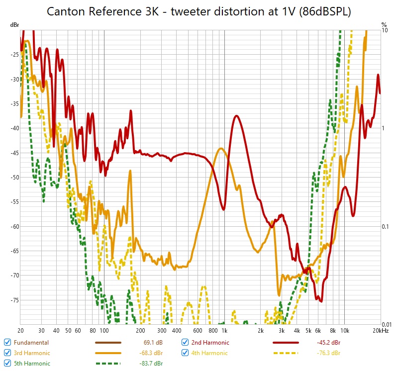 Canton Reference 3K - tweeter distortion at 1V (86dBSPL).jpg