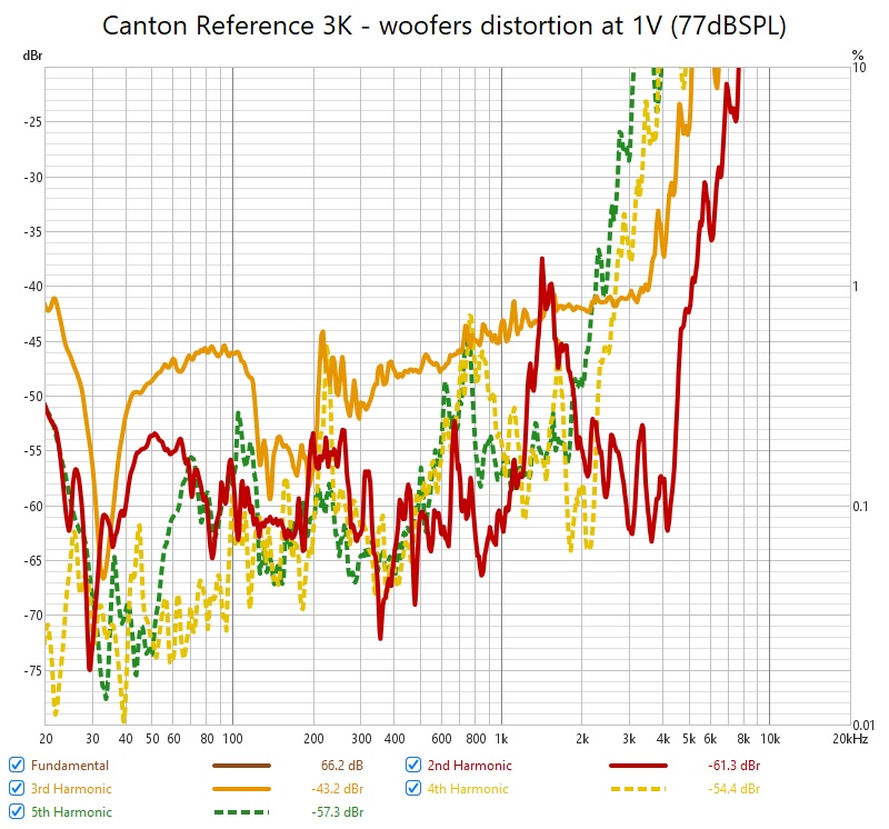 Canton Reference 3K - woofers distortion at 1V (77dBSPL).jpg