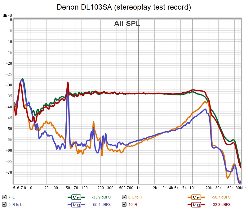 Denon DL103SA (stereoplay test record) LR CT.jpg