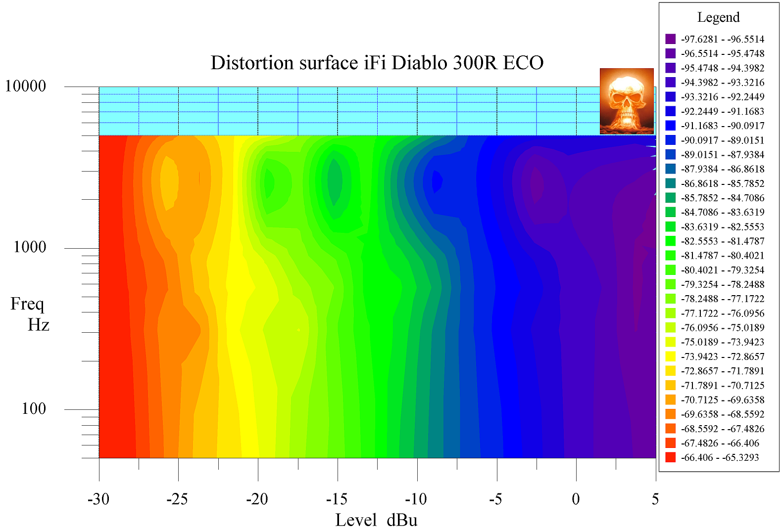 Distortion contour iFi Diablo 300R ECO 5 dBu max wm small.png