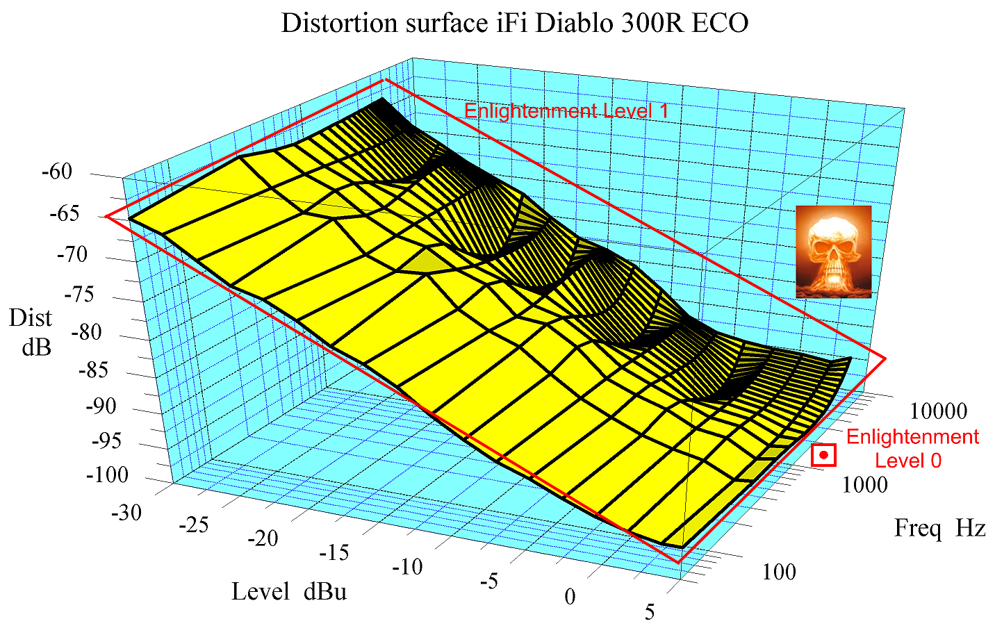 Distortion surface iFi Diablo 300R ECO 5 dBu max annotated small.png