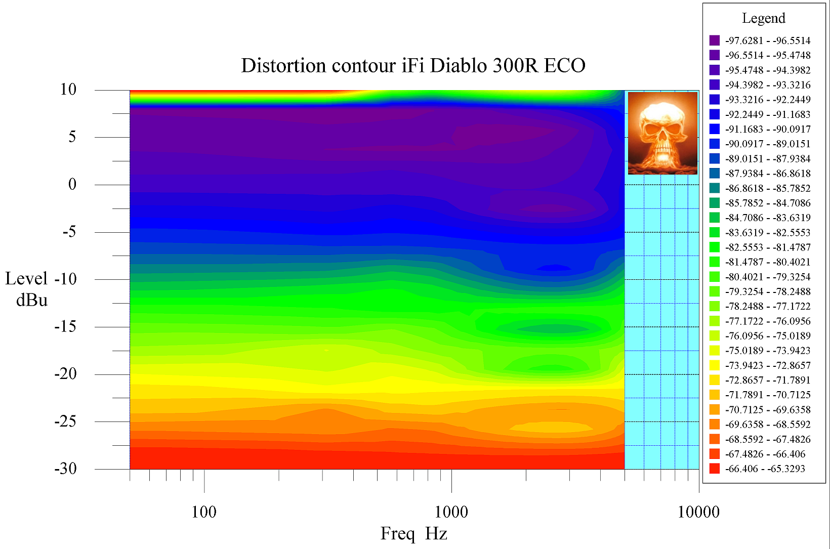 Distortion surface iFi Diablo 300R ECO 5 dBu max wm small.png
