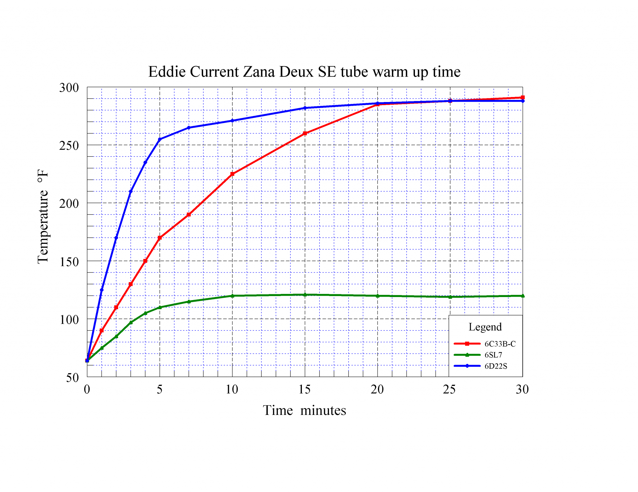 EC ZDSE  6C33B-C  6SL7  6D22S warm up time.png