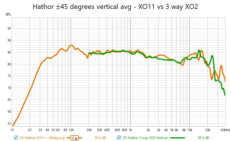 Hathor ±45 degrees vertical avg - XO11 vs 3 way XO2.jpg