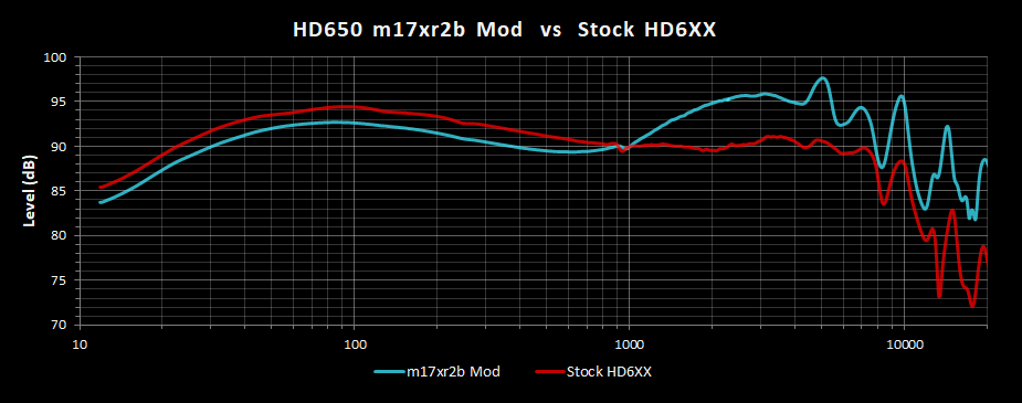 HD650 m17xr2b Mod vs HD650 Frequency Response.png