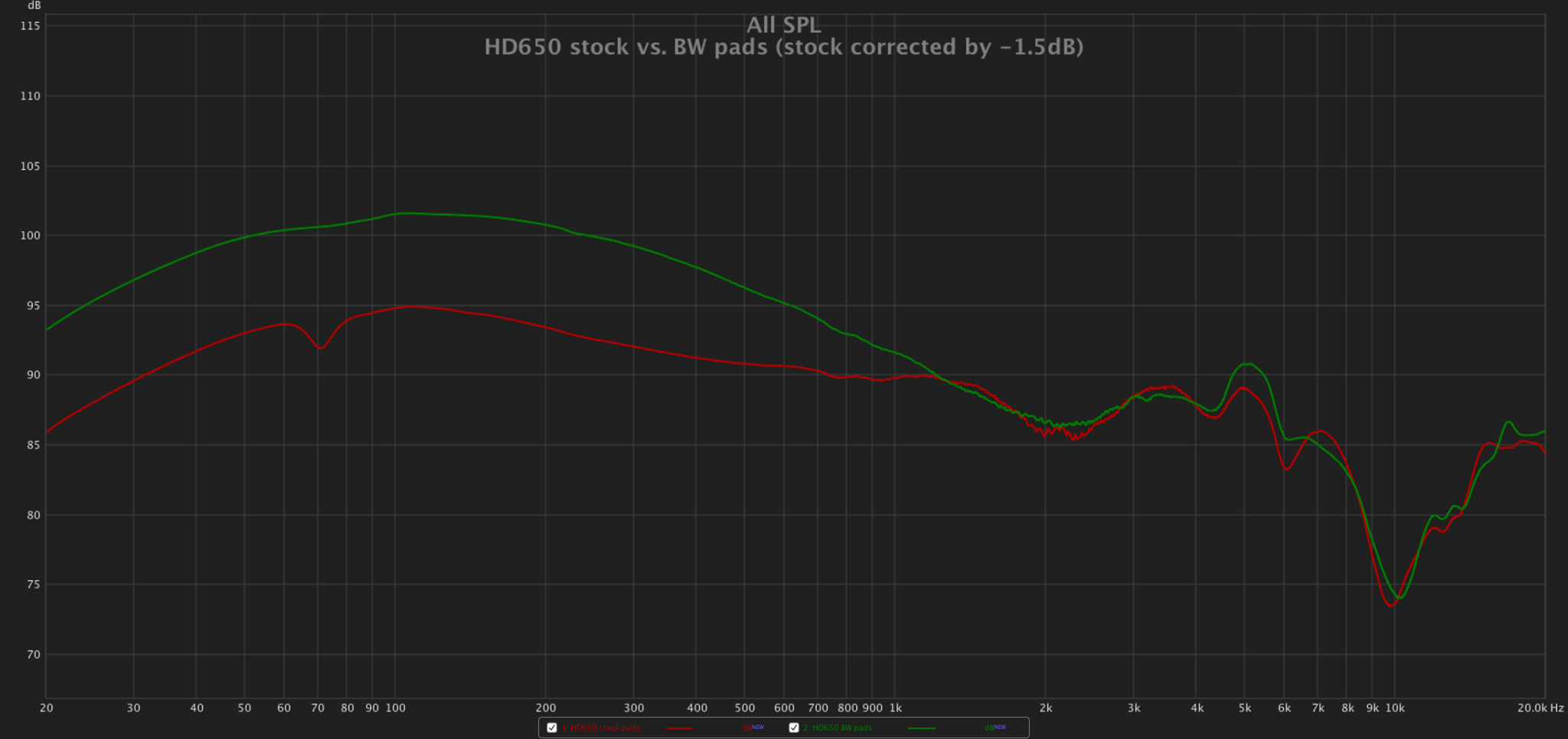 HD650 stock vs. BW pads.png