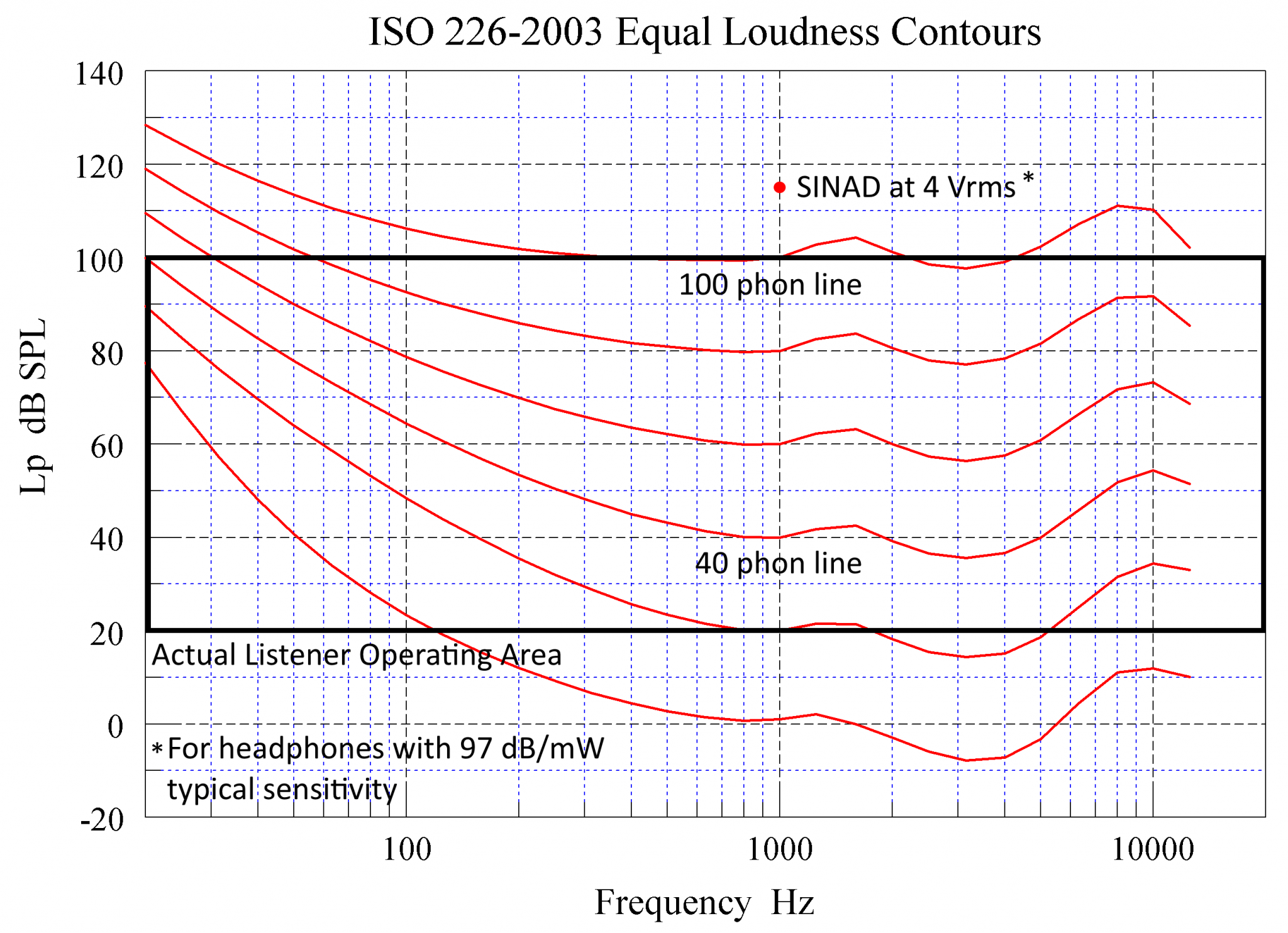 iso226-2003 Equal Loudness Contours v2 - annotated - cropped.png
