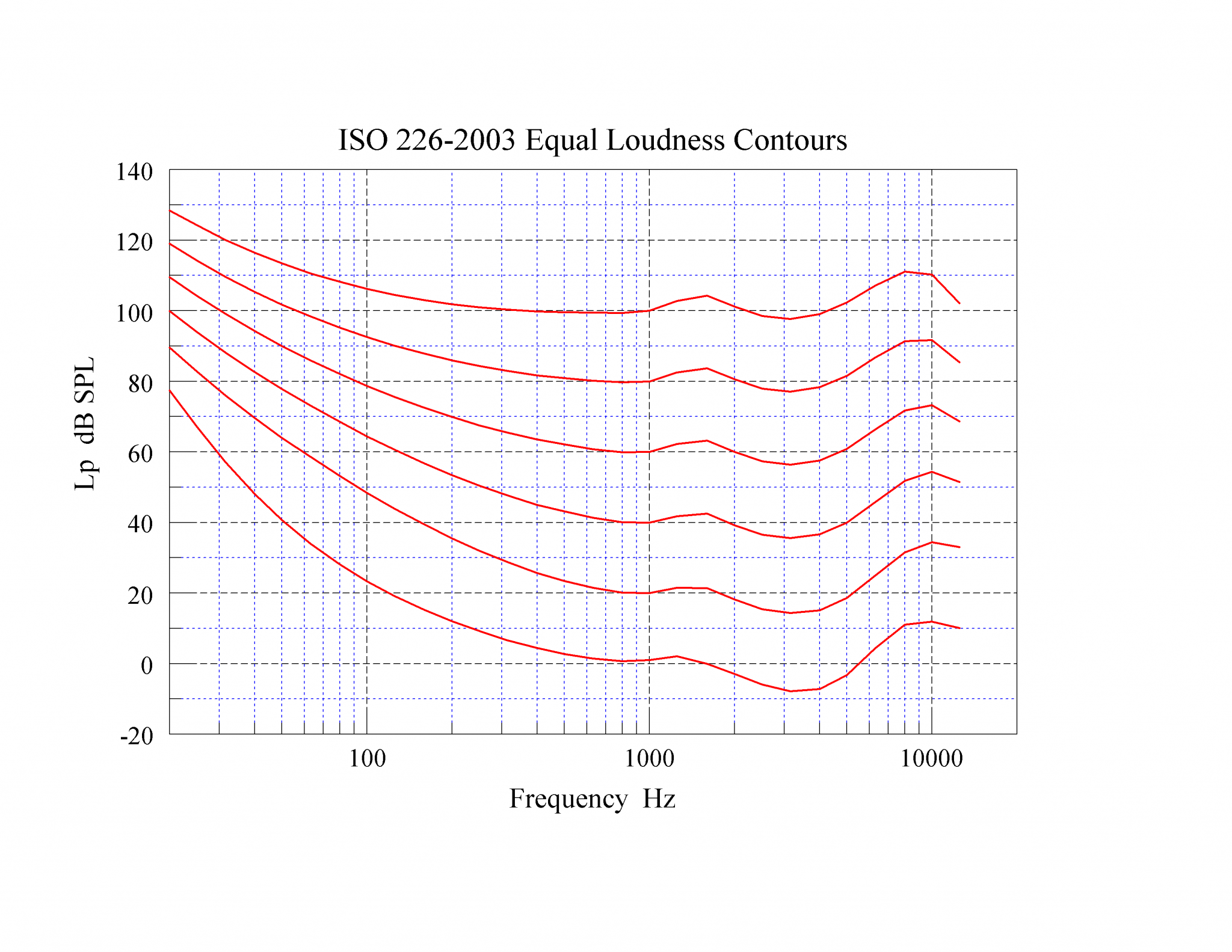 iso226-2003 Equal Loudness Contours v2.png