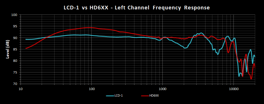 LCD-1 vs HD6XX Left Frequency Response.png