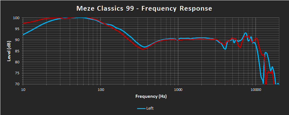 Meze Classics 99 Frequency Response.png