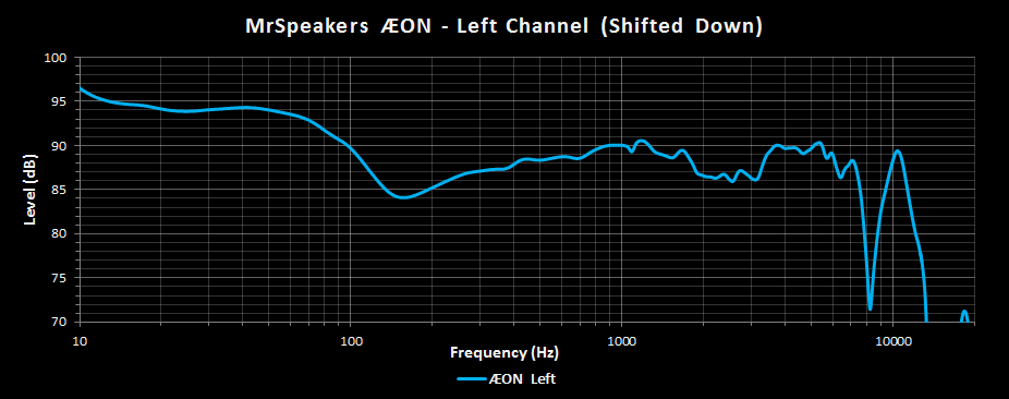 MrSpeakers AEON Left Channel Frequency Response Shifted Down.png