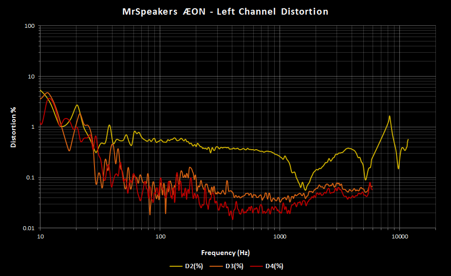 MrSpeakers AEON Left Channel THD.png
