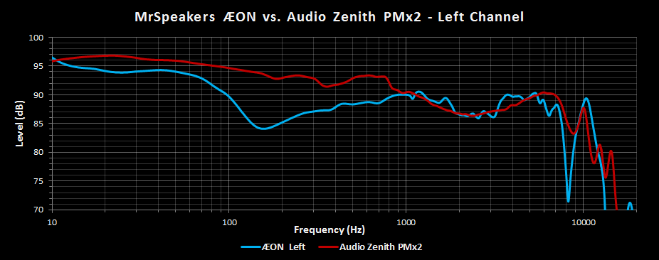 MrSpeakers AEON vs Audio Zenith PMx2.png
