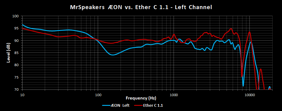 MrSpeakers AEON vs Ether C No Damping.png