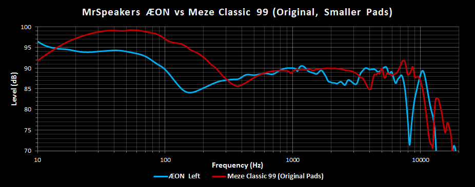MrSpeakers AEON vs Meze Classic 99.png