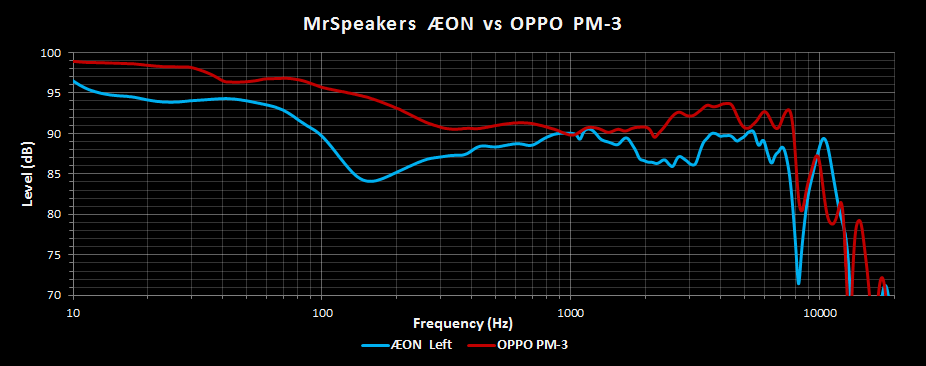MrSpeakers AEON vs OPPO PM3.png