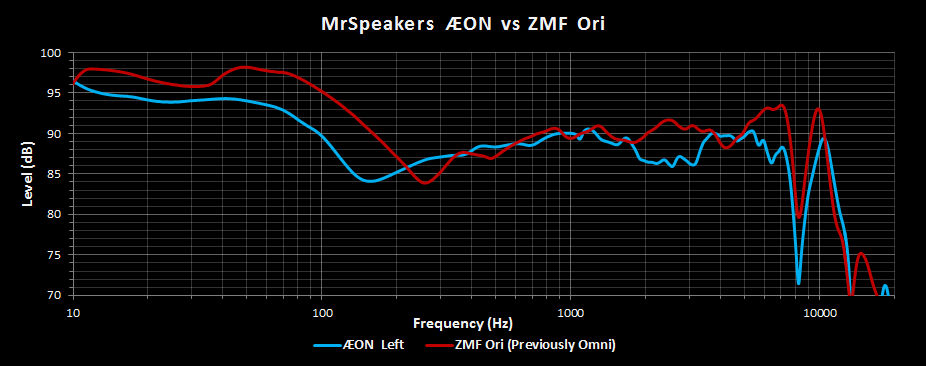 MrSpeakers AEON vs ZMF Ori.png