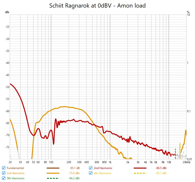 Schiit Ragnarok at 0dBV - Amon load.jpg