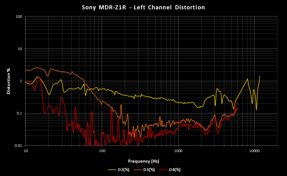 Sony MDR-Z1R Distortion Left.png