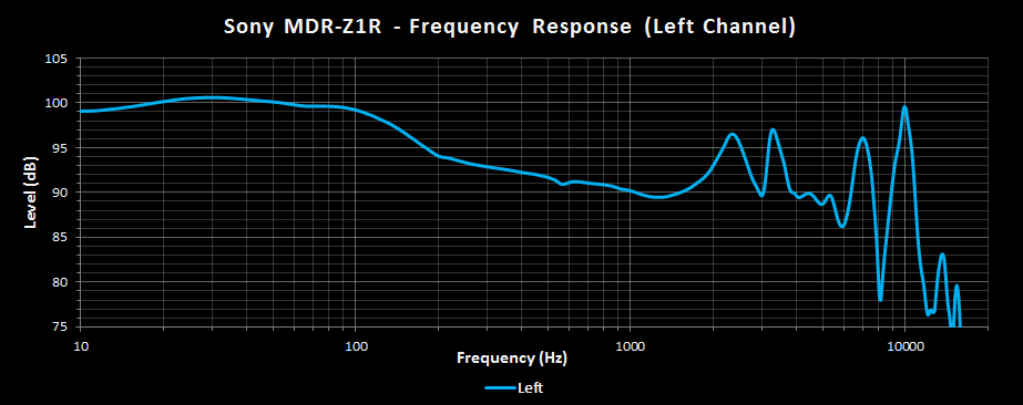 Sony MDR-Z1R Frequency Response Left.png