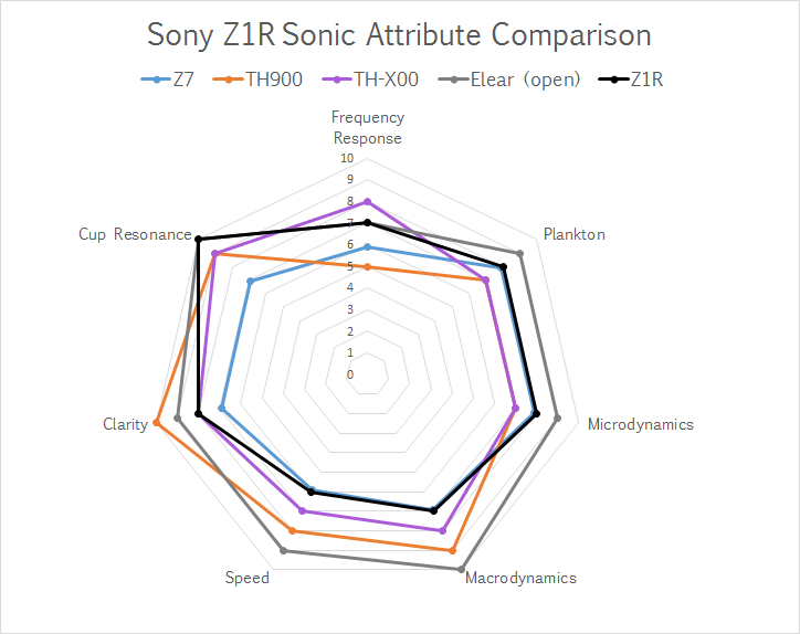 Sony MDR-Z1R Sonic Attribute Comparison.png