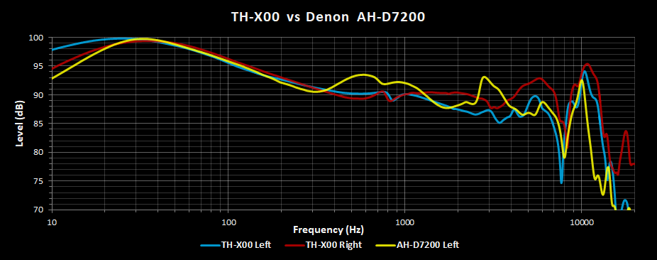 TH-X00 vs AH-D7200.png
