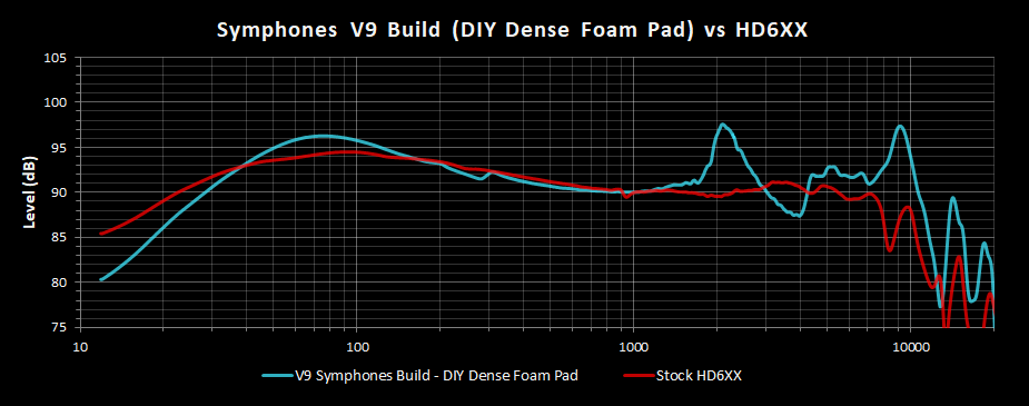 V9 Symphones Build DIY Dense Foam Pad Frequency Response vs HD6XX.png