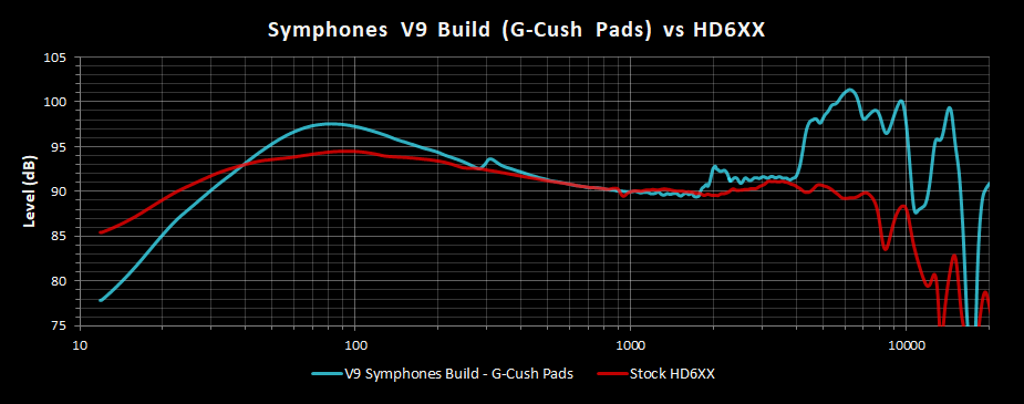V9 Symphones Build G-Cush Pads Frequency Response vs HD6XX.png