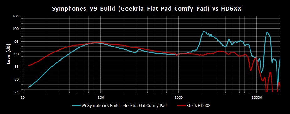 V9 Symphones Build Geekria Flat Comfy Pad Frequency Response vs HD6XX.png