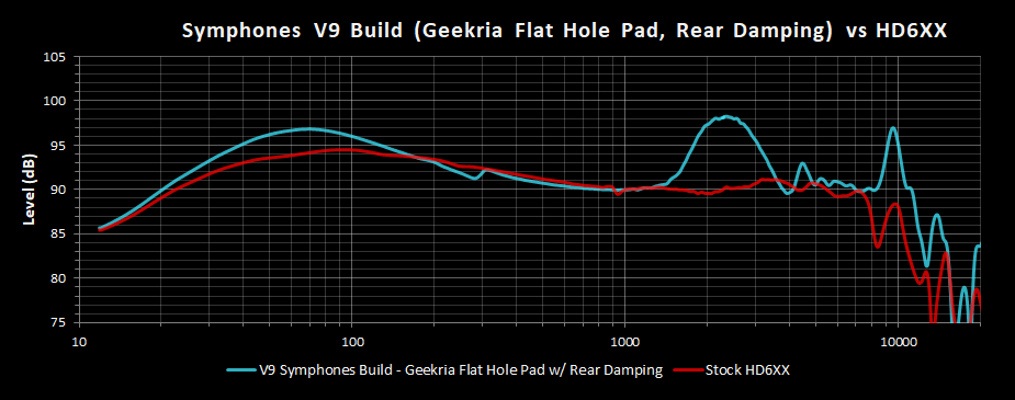 V9 Symphones Build Geekria Flat Hole Pad w Rear Damping Frequency Response vs HD6XX.png