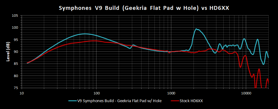 V9 Symphones Build Geekria Flat Pad w Hole Frequency Response vs HD6XX.png