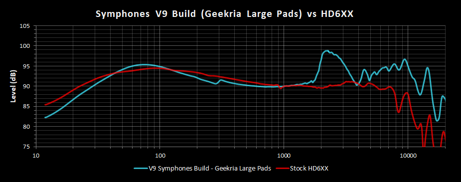V9 Symphones Build Geekria Large Pads Frequency Response vs HD6XX.png