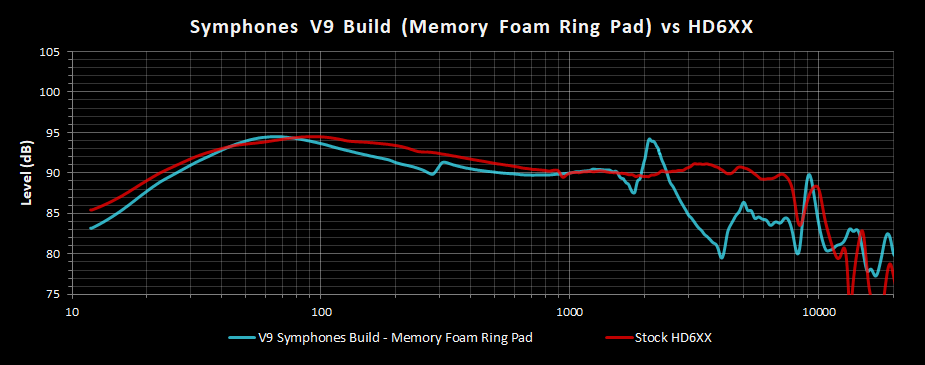 V9 Symphones Build Memory Foam Ring Pad Frequency Response vs HD6XX.png