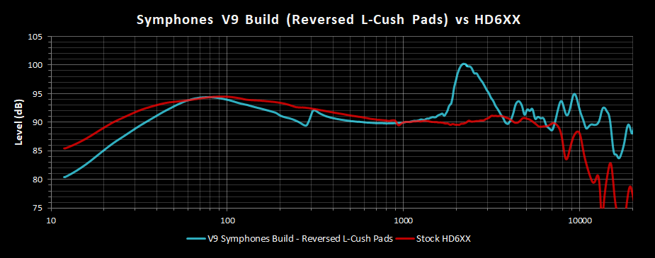 V9 Symphones Build Reversed L-Cush Pads Frequency Response vs HD6XX.png
